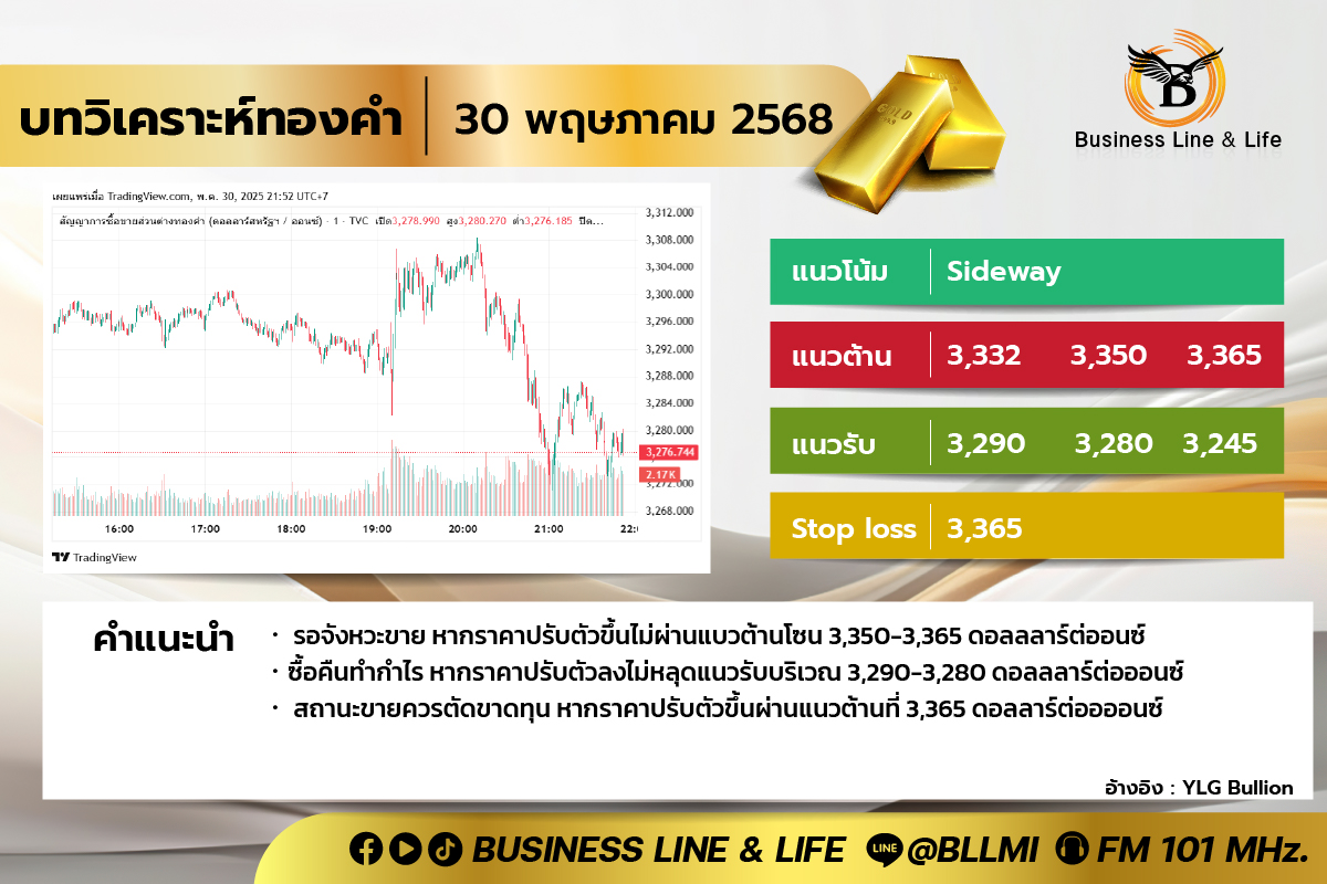 บทวิเคราะห์ทองคำประจำวันที่ 30-05-68