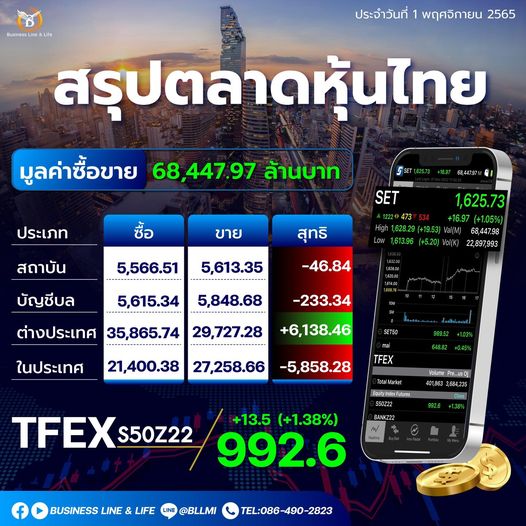 สรุปตลาดหุ้นประจำวันที่ 01-11-65