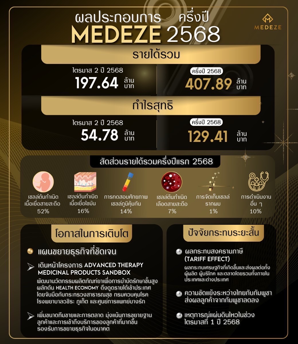 MEDEZE ทำกำไรครึ่งปี 68 ที่ 129 ลบ. รายได้รวม 408 ลบ.