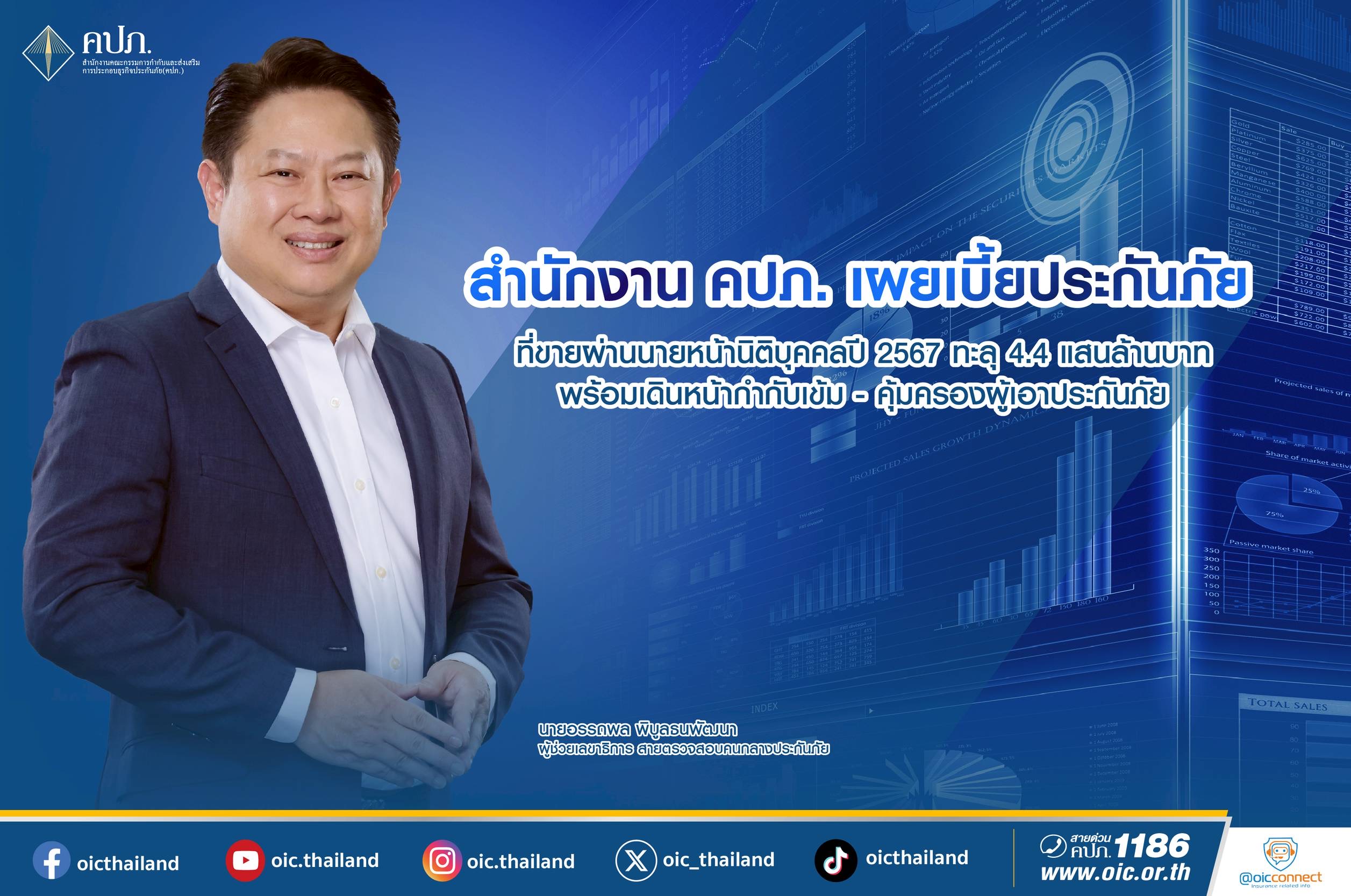 คปภ. เผยเบี้ยประกันภัยขายผ่านนายหน้านิติบุคคลปี 67 ทะลุ 4.4 แสนล้านบาท