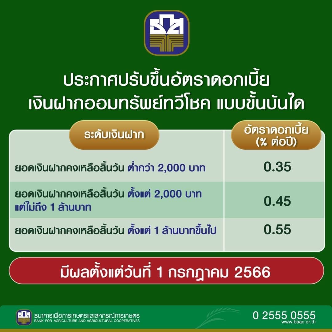 ธ.ก.ส. ปรับขึ้นอัตราดอกเบี้ยเงินฝากออมทรัพย์ทวีโชค