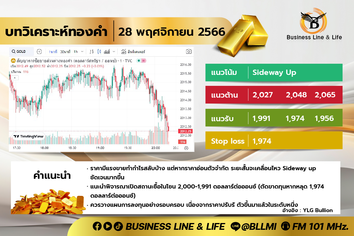 บทวิเคราะห์ทองคำ 28-11-66