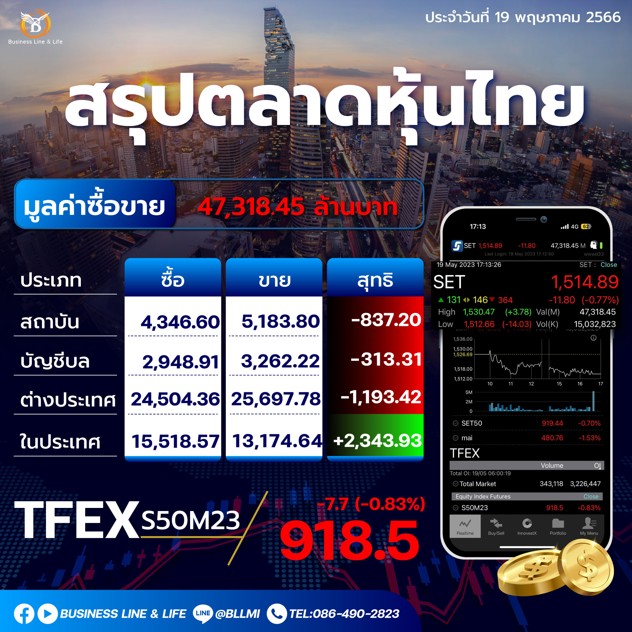 สรุปตลาดหุ้นปรถจำวันที่ 19-05-66