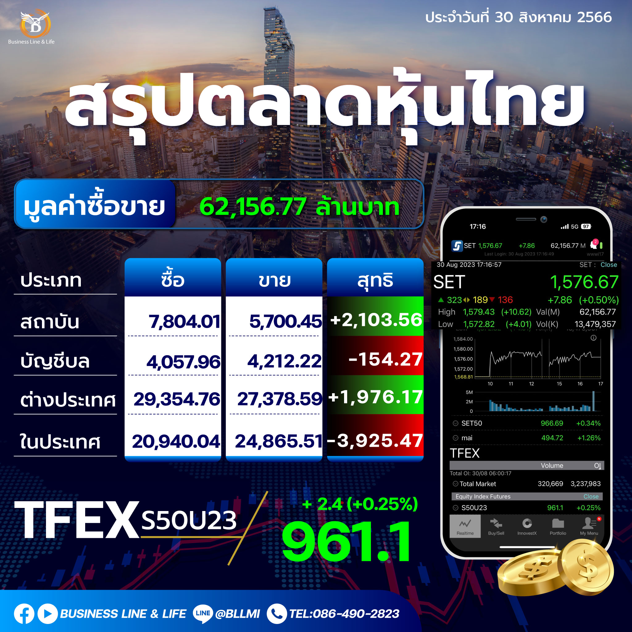 สรุปตลาดหุ้นประจำวันที่ 30-08-66