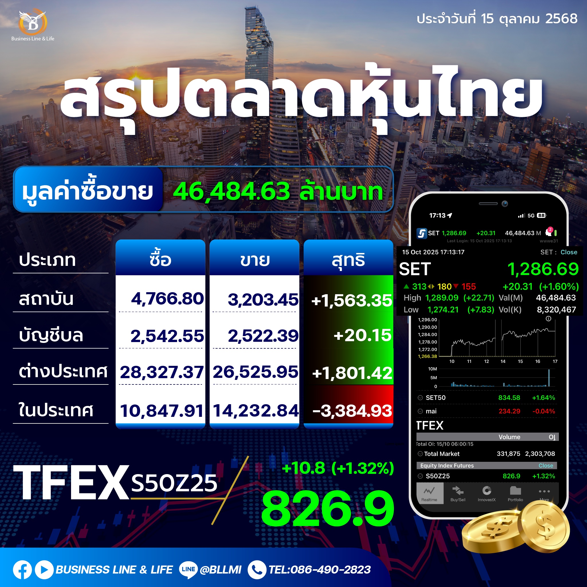 สรุปตลาดหุ้นไทยประจำวันที่ 15-10-68