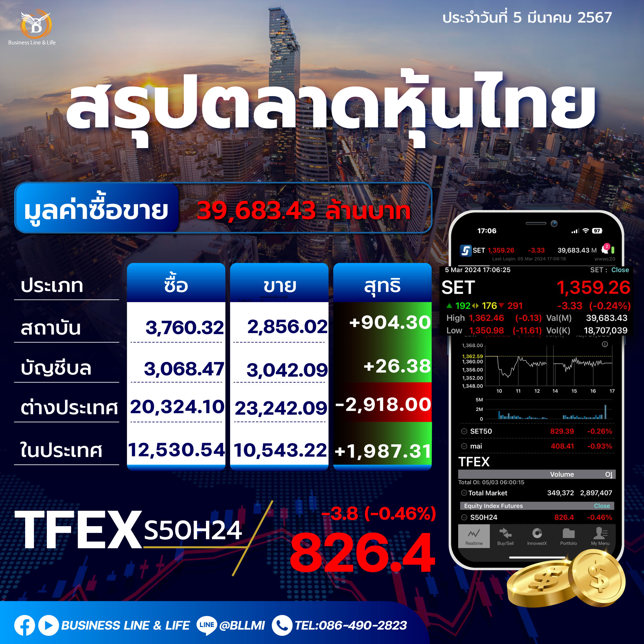 สรุปตลาดหุ้นไทยประจำวันที่ 05-03-67