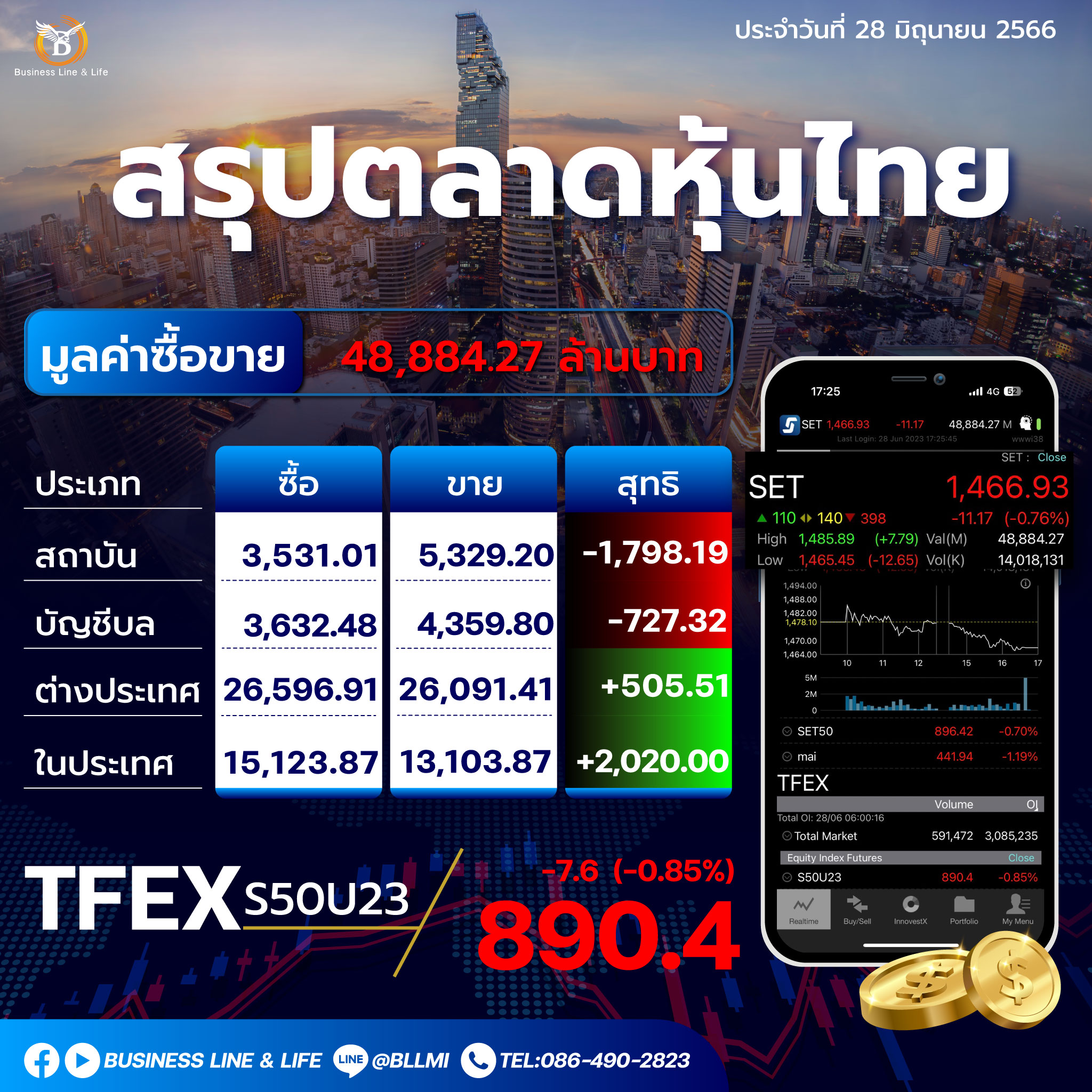 สรุปตลาดหุ้นประจำวันที่ 28-06-66