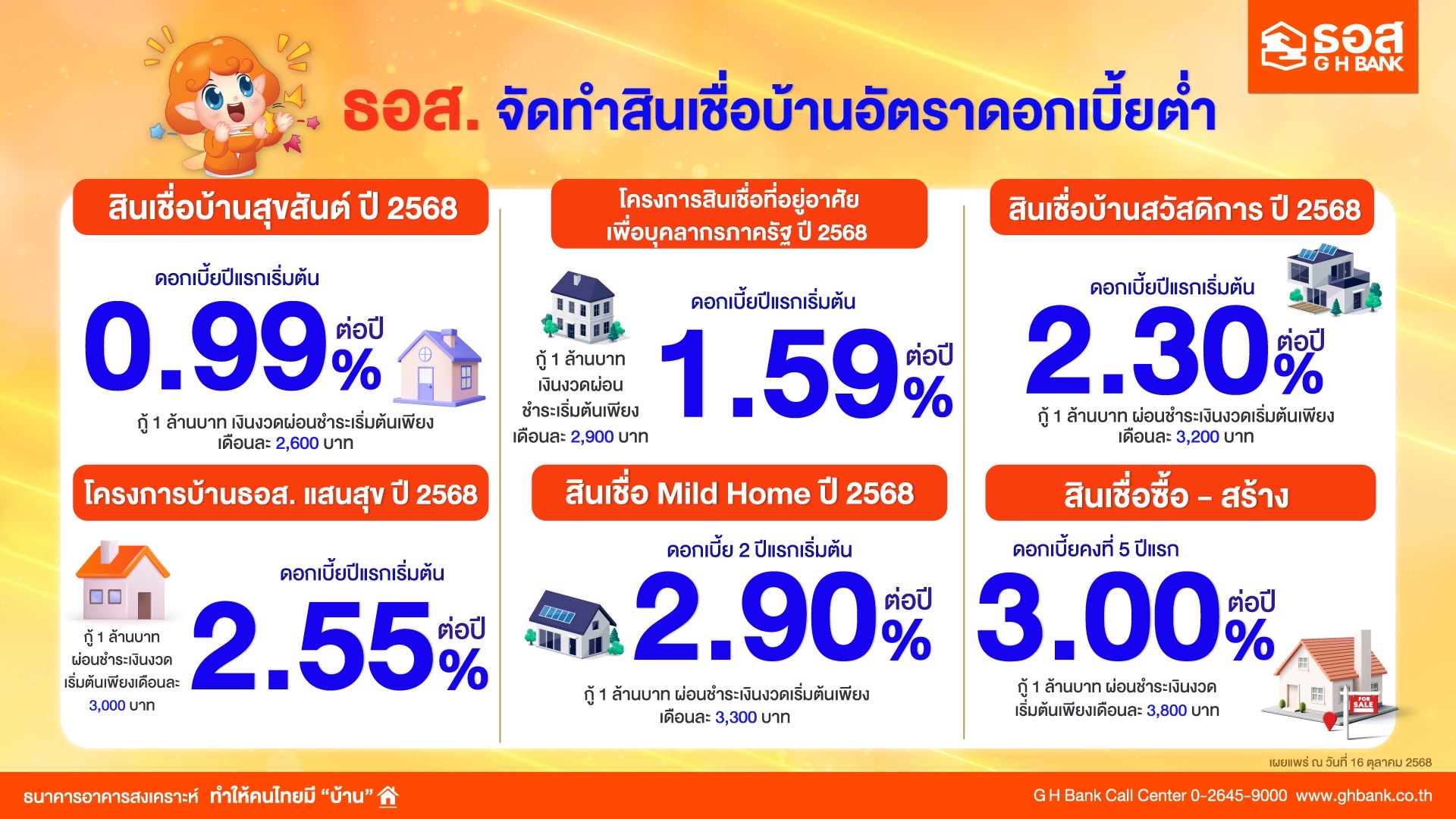 ธอส. ปล่อยสินเชื่อบ้านโค้งสุดท้ายปลายปี ดอกเบี้ยเริ่มต้น 0.99% ต่อปี