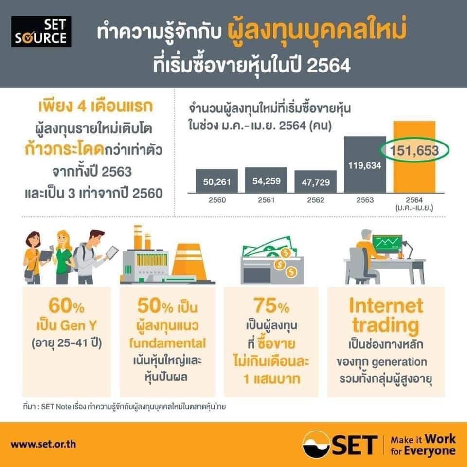 ตลท.ชี้ 4 เดือนแรก ปี64 นักลงทุนใหม่โตเท่าตัวเทียบกับปี63