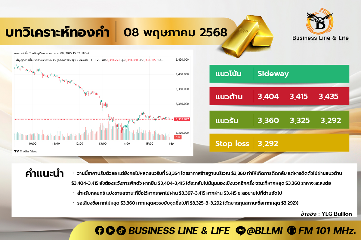 บทวิเคราะห์ทองคำประจำวันที่ 08-05-68
