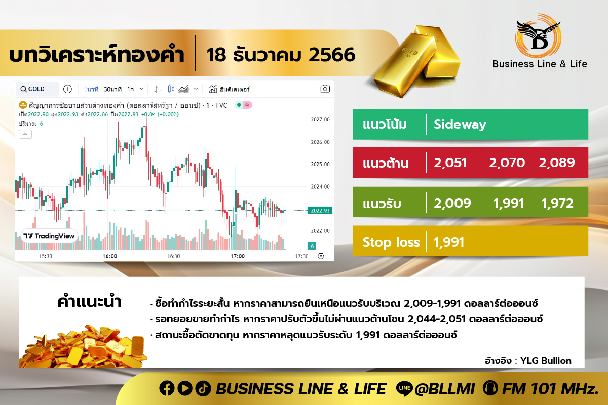 บทวิเคราะห์ทองคำ 18-12-66