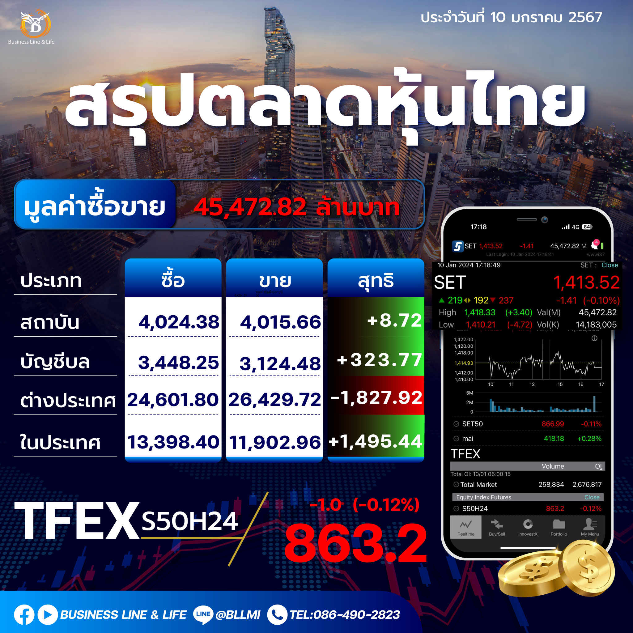 สรุปตลาดหุ้นไทยประจำวันที่ 10-01-67