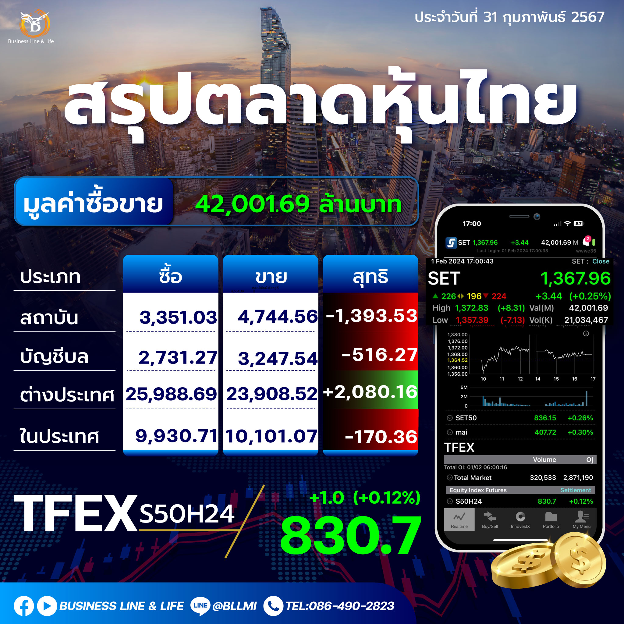 สรุปตลาดหุ้นไทยประจำวันที่ 01-02-67
