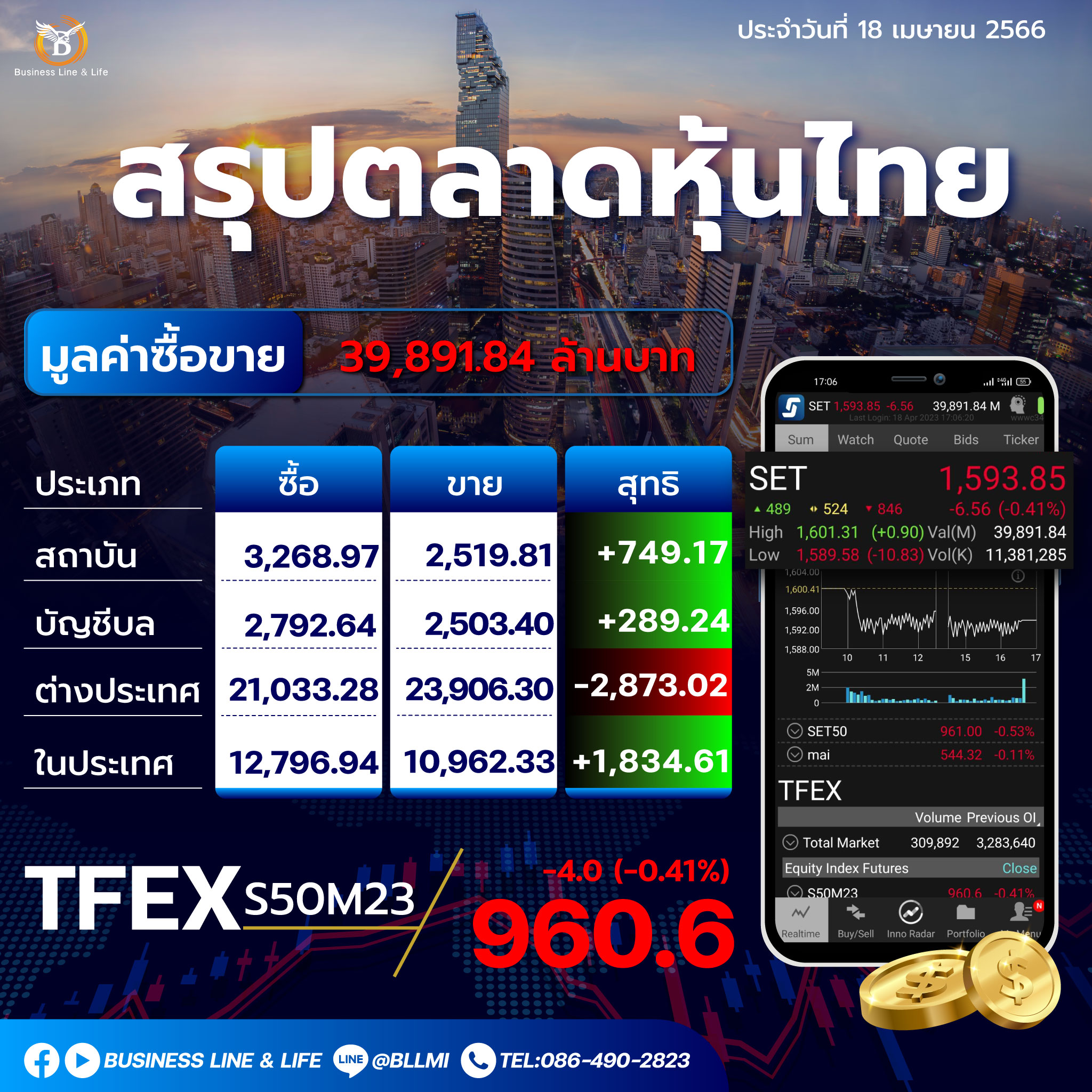 สรุปตลาดหุ้นประจำวันที่ 18-04-66