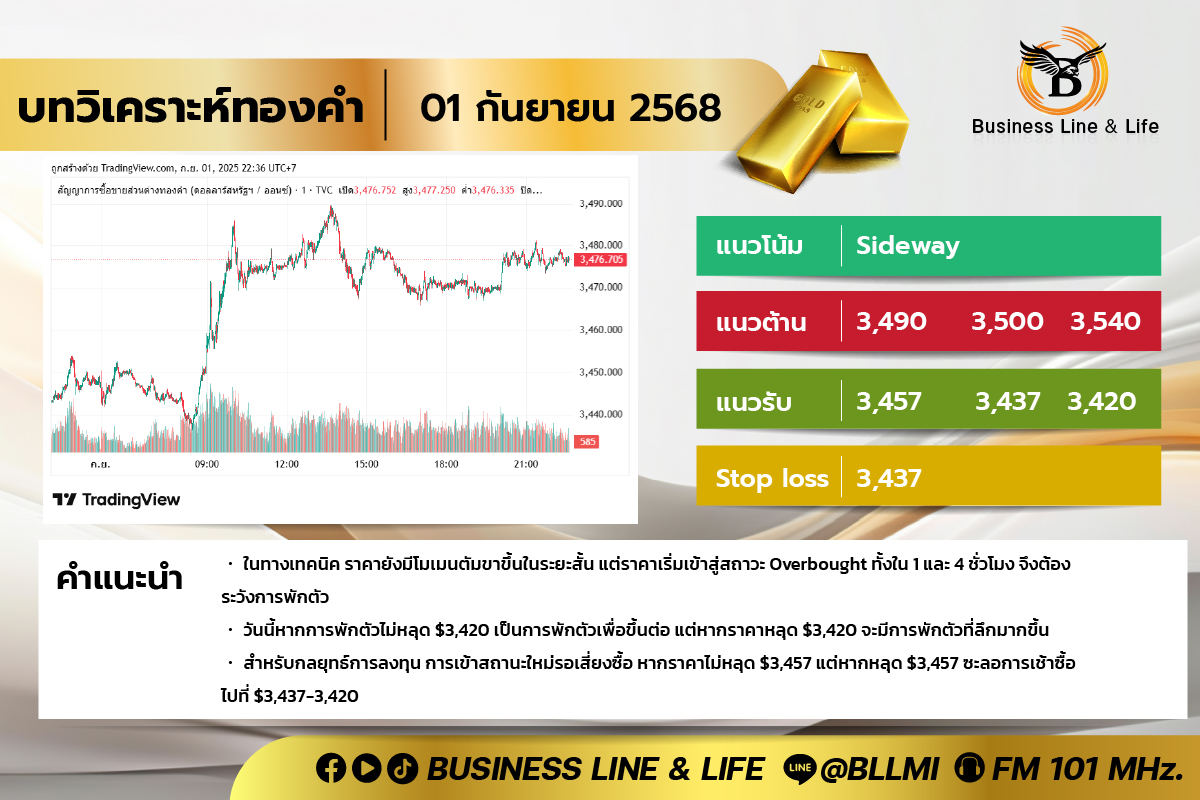 บทวิเคราะห์ทองคำประจำวันที่ 01-09-68