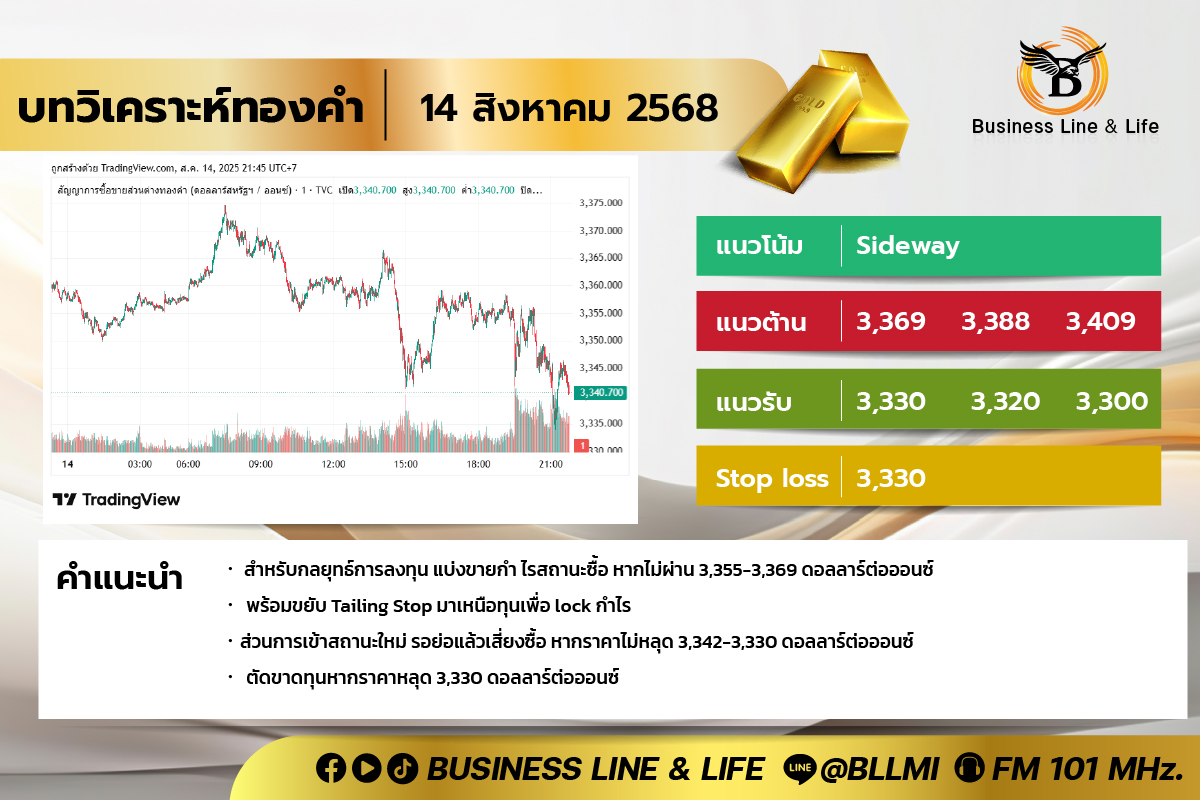 บทวิเคราะห์ทองคำประจำวันที่ 14-08-68