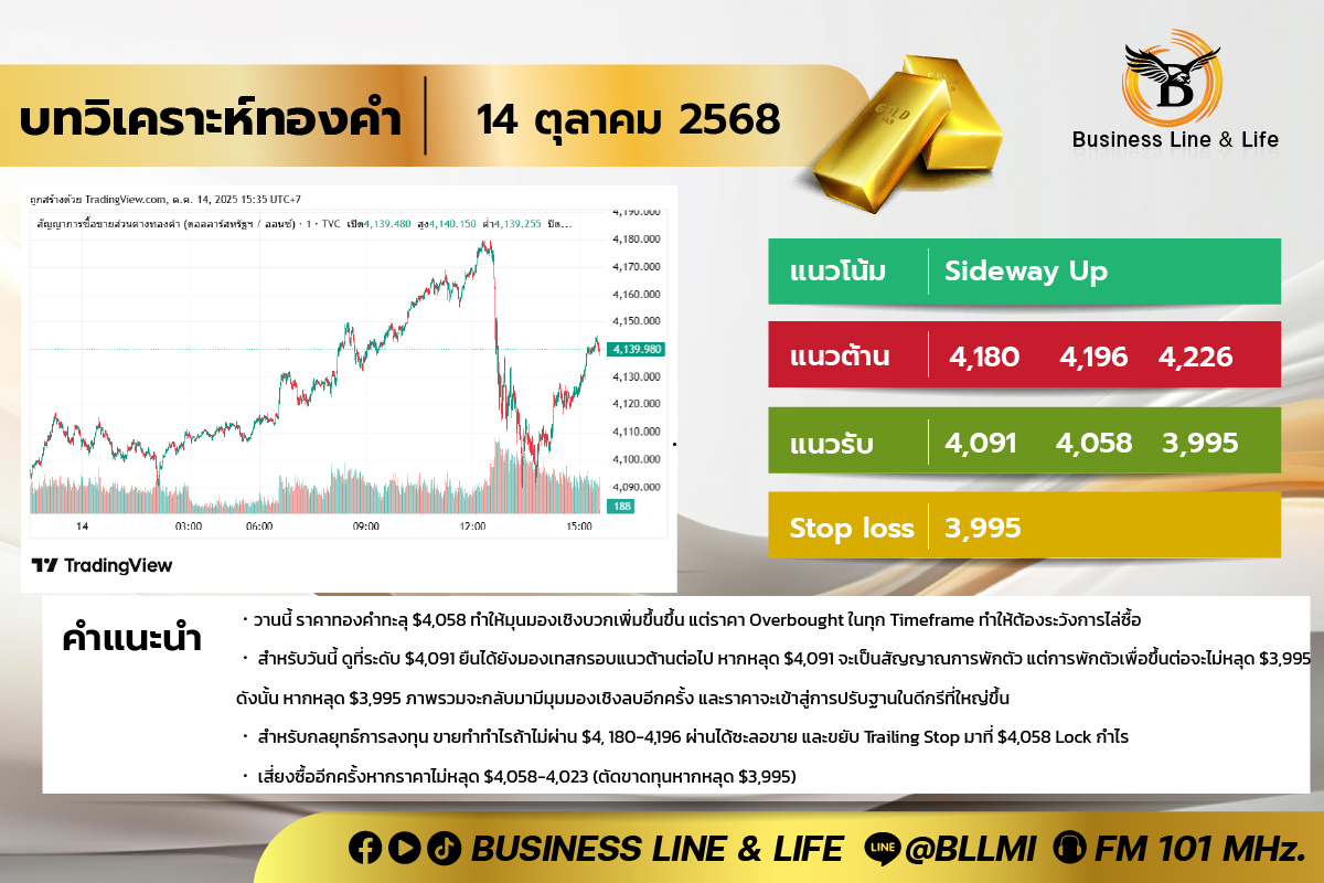 บทวิเคราะห์ทองคำประจำวันที่ 14-10-68