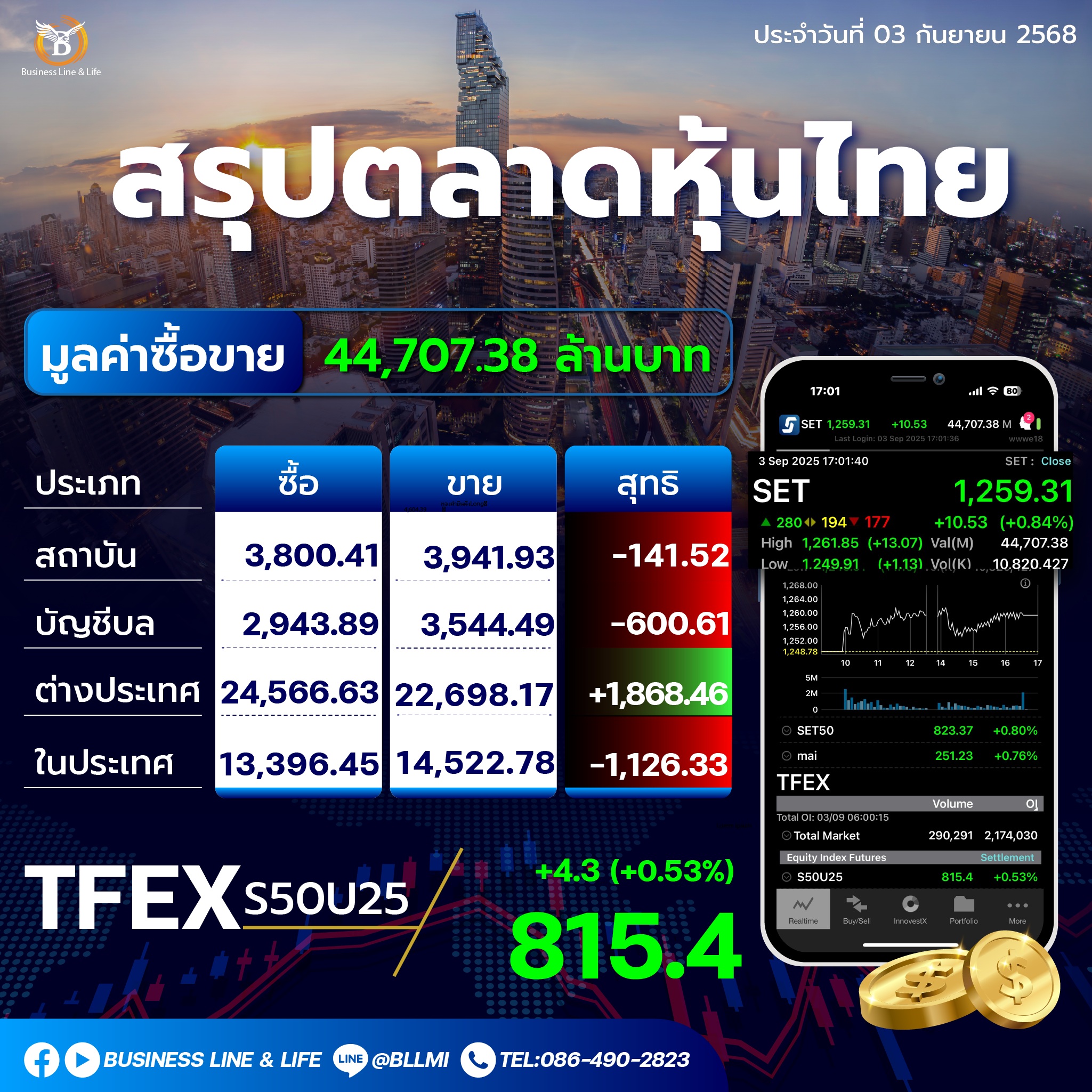 สรุปตลาดหุ้นไทยประจำวันที่ 03-09-68