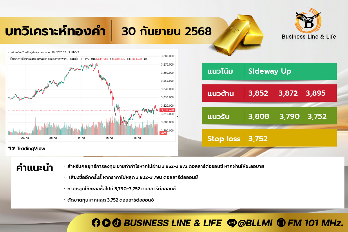 บทวิเคราะห์ทองคำประจำวันที่ 30-09-68
