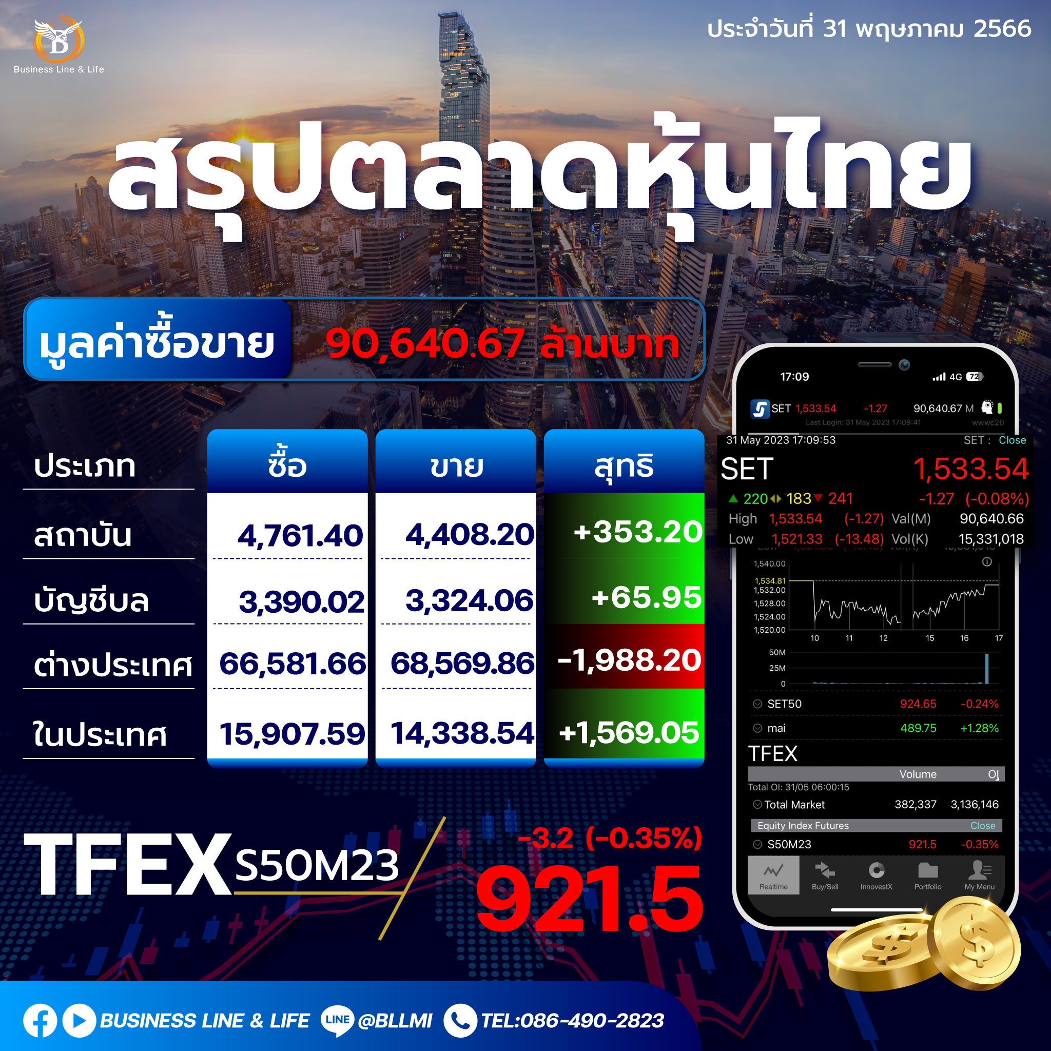 สรุปตลาดหุ้นประจำวันที่ 31-05-66