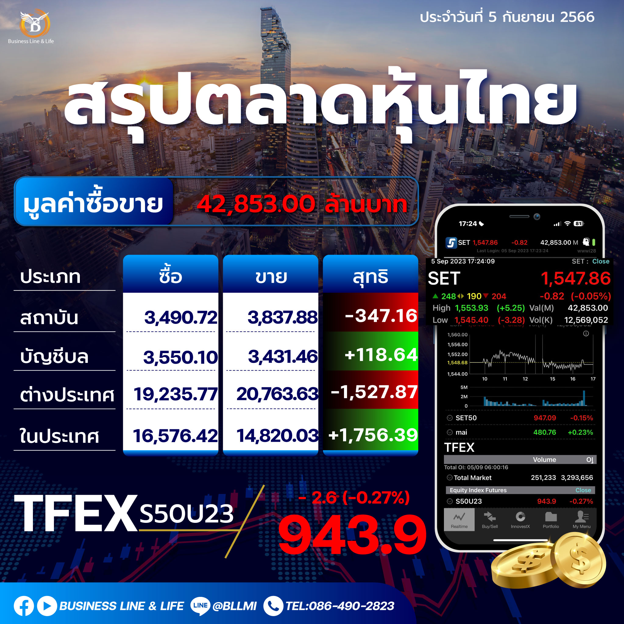 สรุปตลาดหุ้นประจำวันที่ 05-09-66