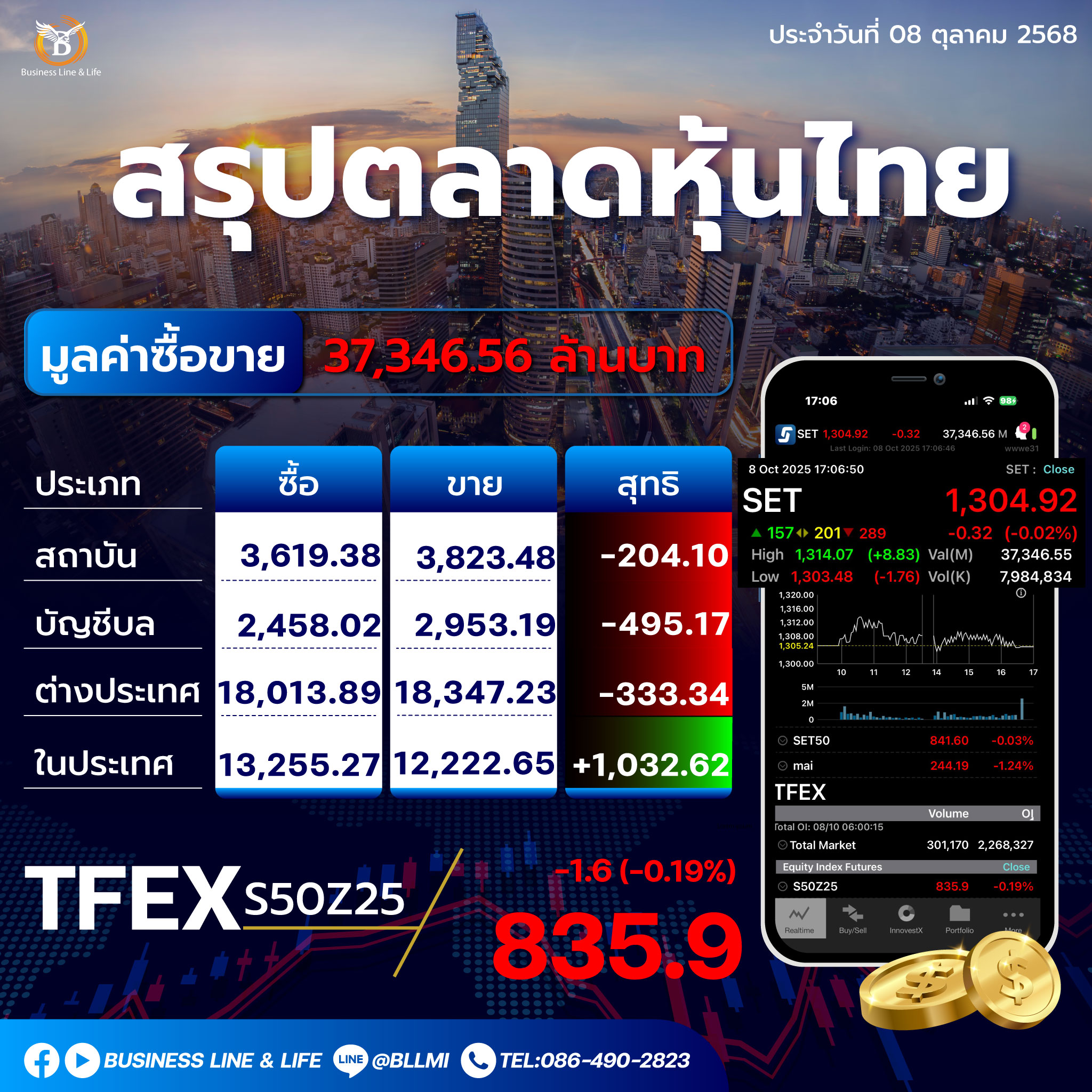 สรุปตลาดหุ้นไทยประจำวันที่ 08-10-68