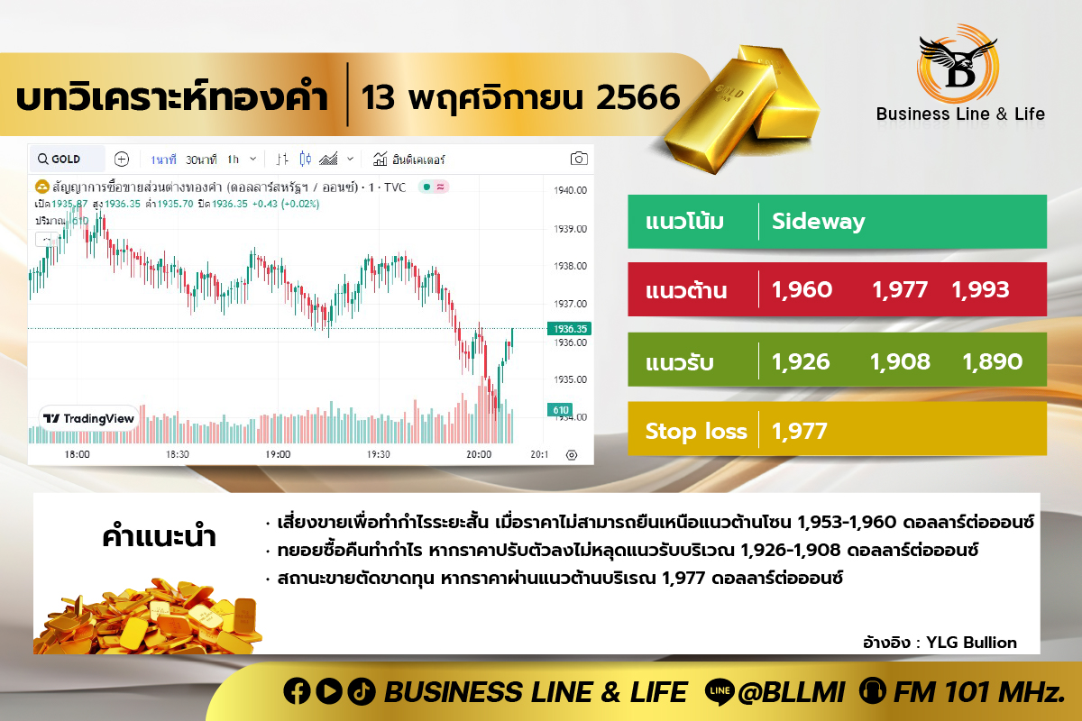 บทวิเคราะห์ทองคำ 13-11-66