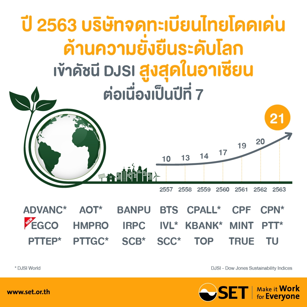 บจ. ไทยครองแชมป์เข้าดัชนี DJSI สูงสุดในอาเซียน และผู้นำ 7 กลุ่มอุตสาหกรรมระดับโลก