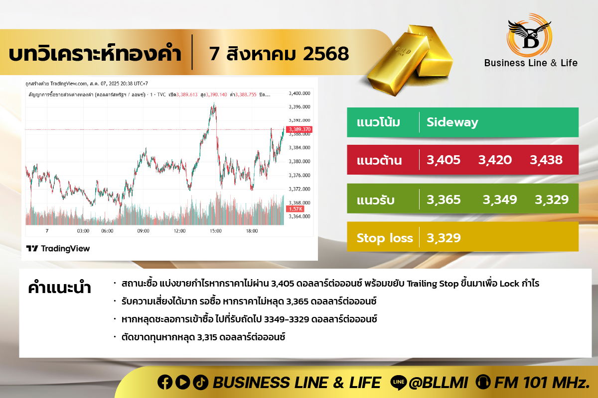 บทวิเคราะห์ทองคำประจำวันที่ 07-08-68