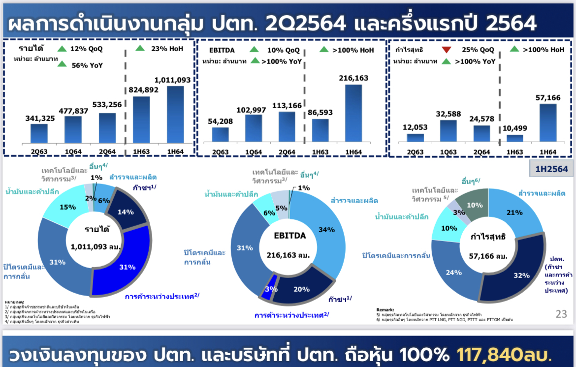 ผลการดำเนินงานกลุ่ม ปตท. ครึ่งปีแรกดีขึ้น เหตุเศรษฐกิจโลกเริ่มฟื้นตัว ทุ่มงบ 1,700 ลบ.