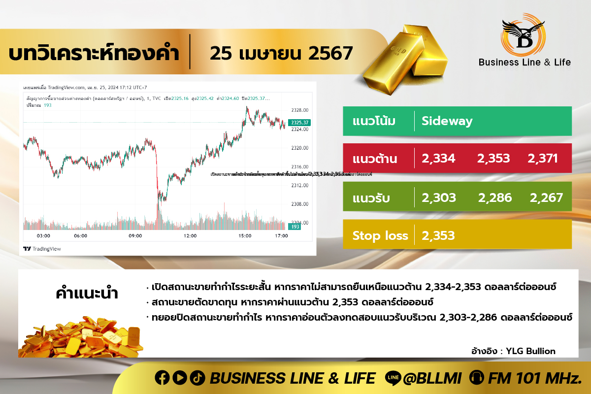 บทวิเคราะห์ทองคำประจำวันที่ 25-04-67