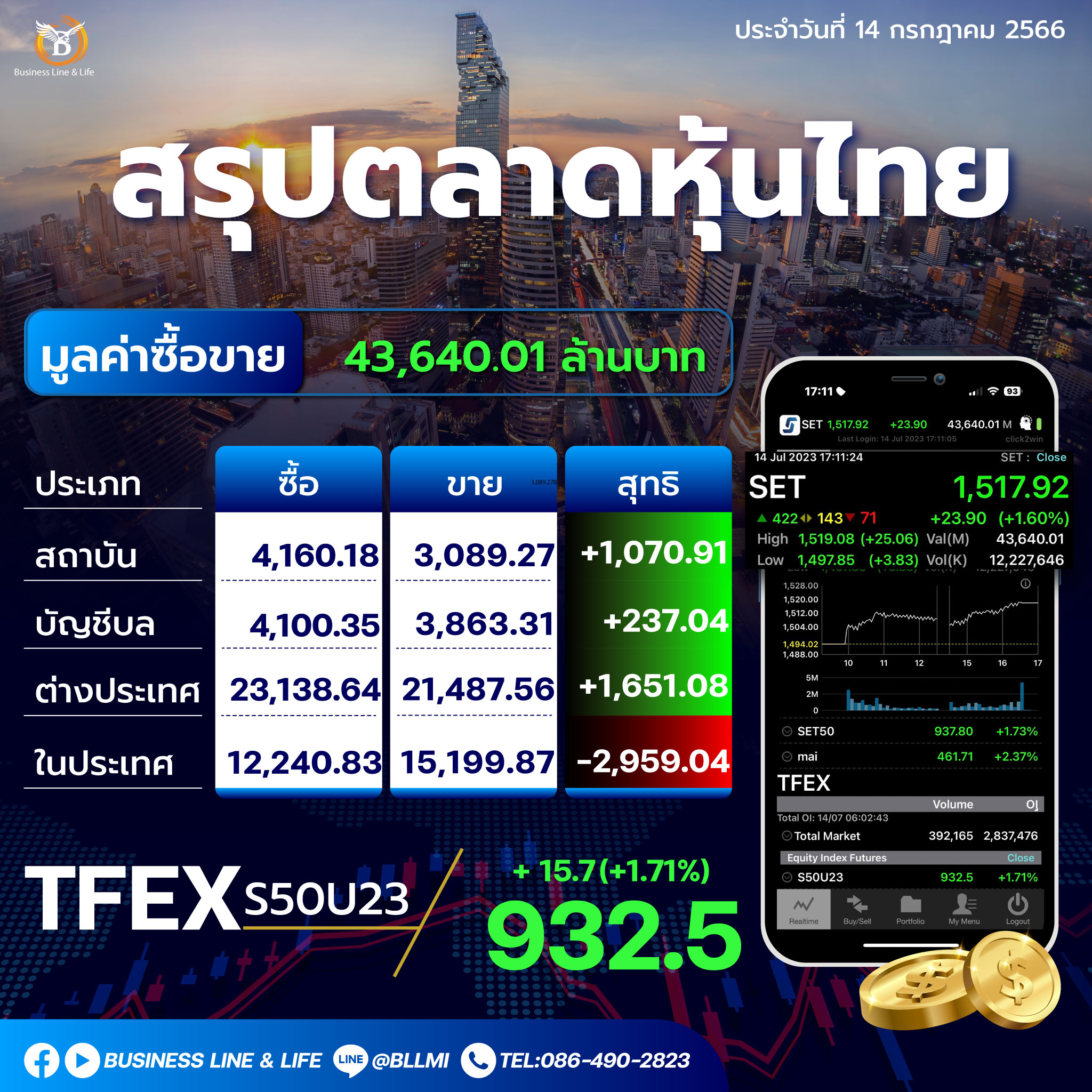 สรุปตลาดหุ้นประจำวันที่ 14-07-66