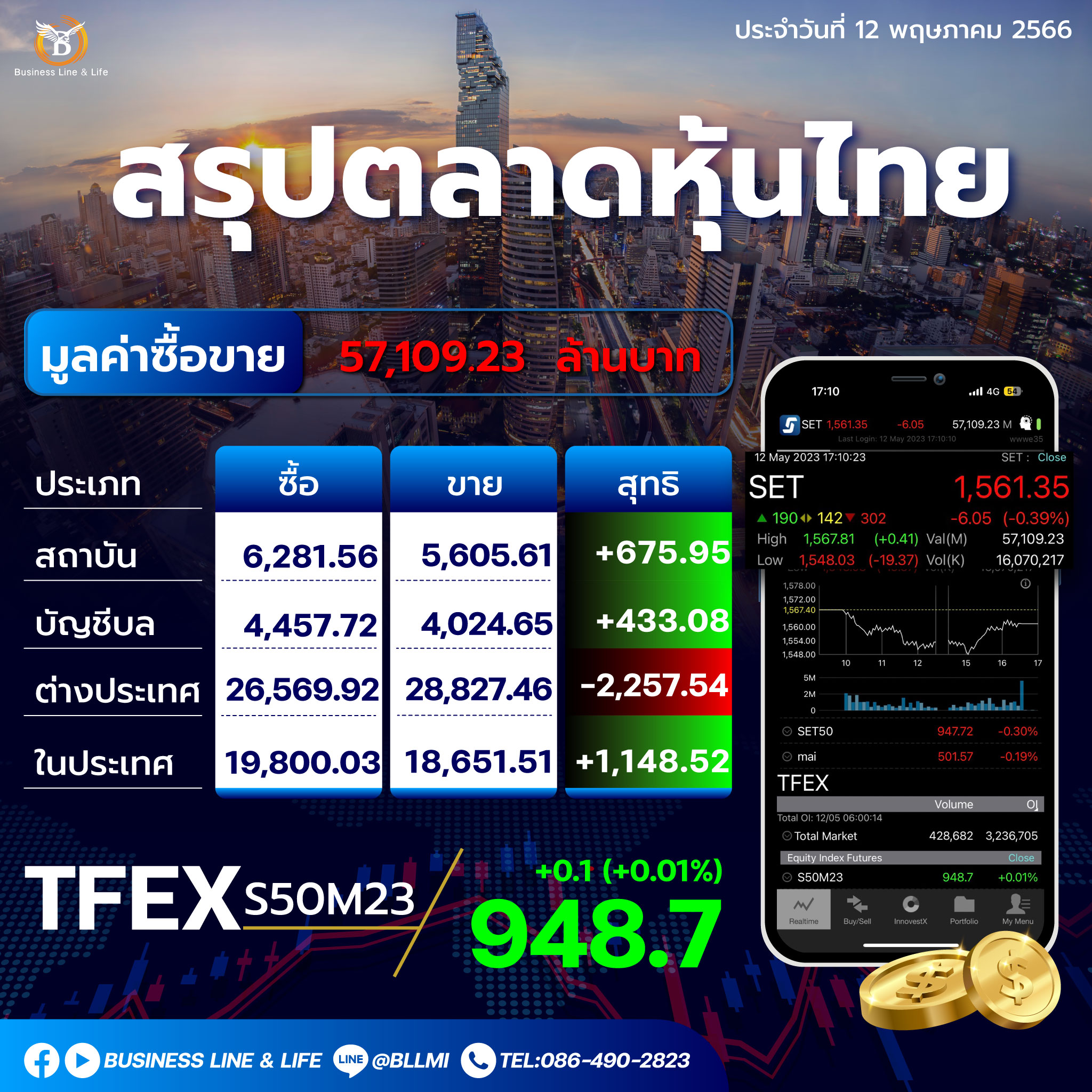 สรุปตลาดหุ้นประจำวันที่ 12-05-66