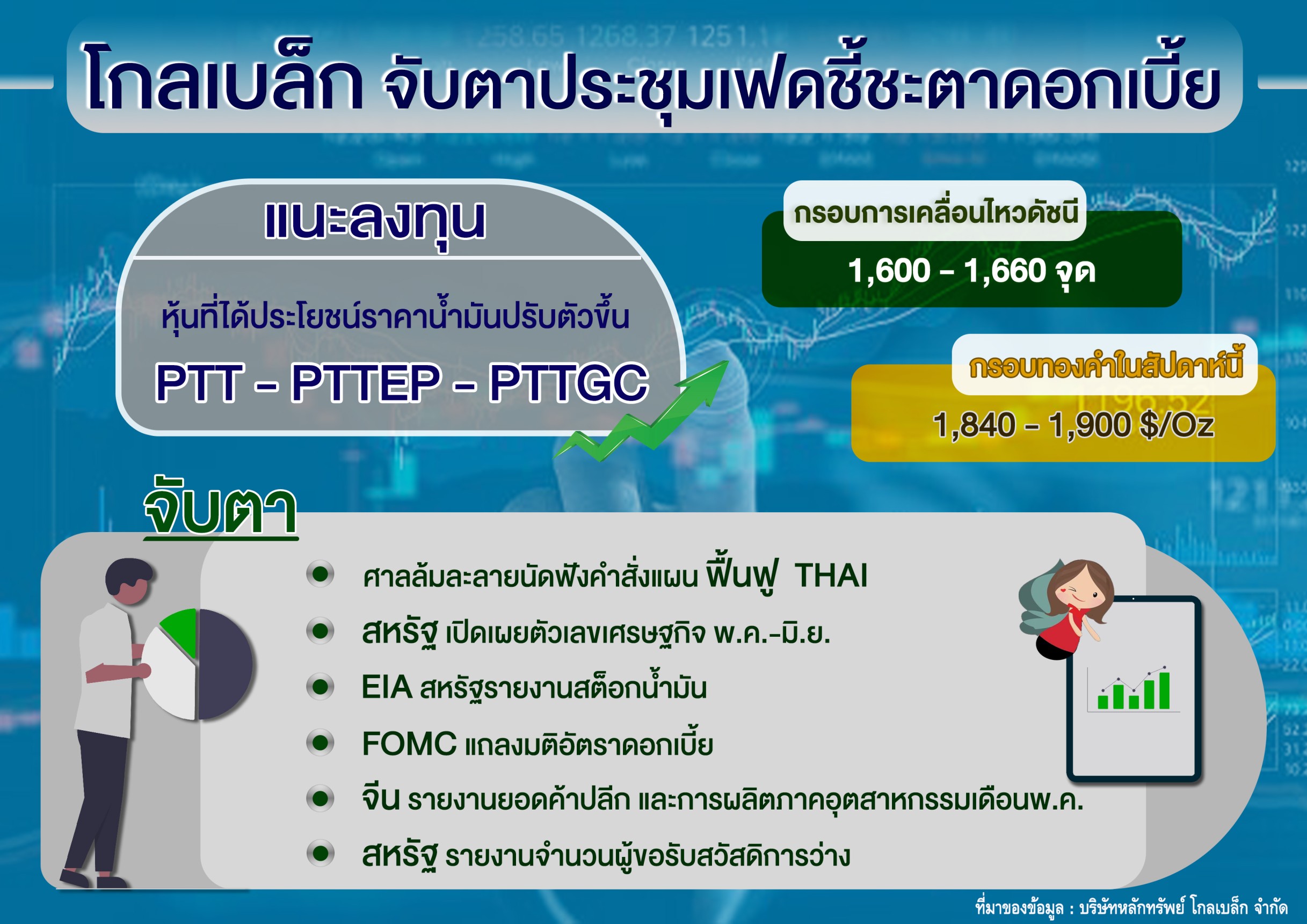 GBS จับตาประชุมเฟดชี้ชะตาดอกเบี้ย คัดหุ้นเด่นรับราคาน้ำมันพุ่ง ชูตระกูล PTT