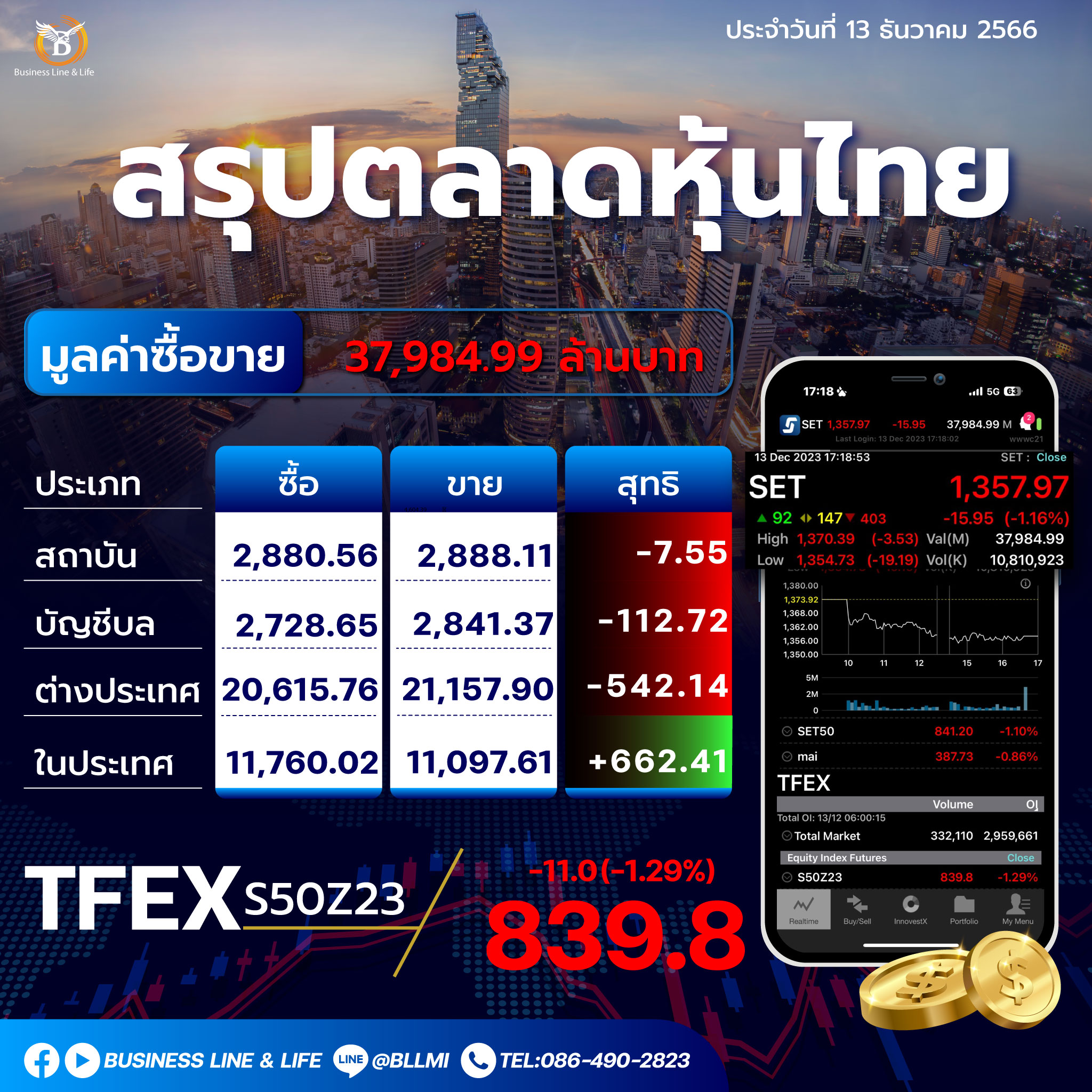 สรุปตลาดหุ้นไทยประจำวันที่ 13-12-66