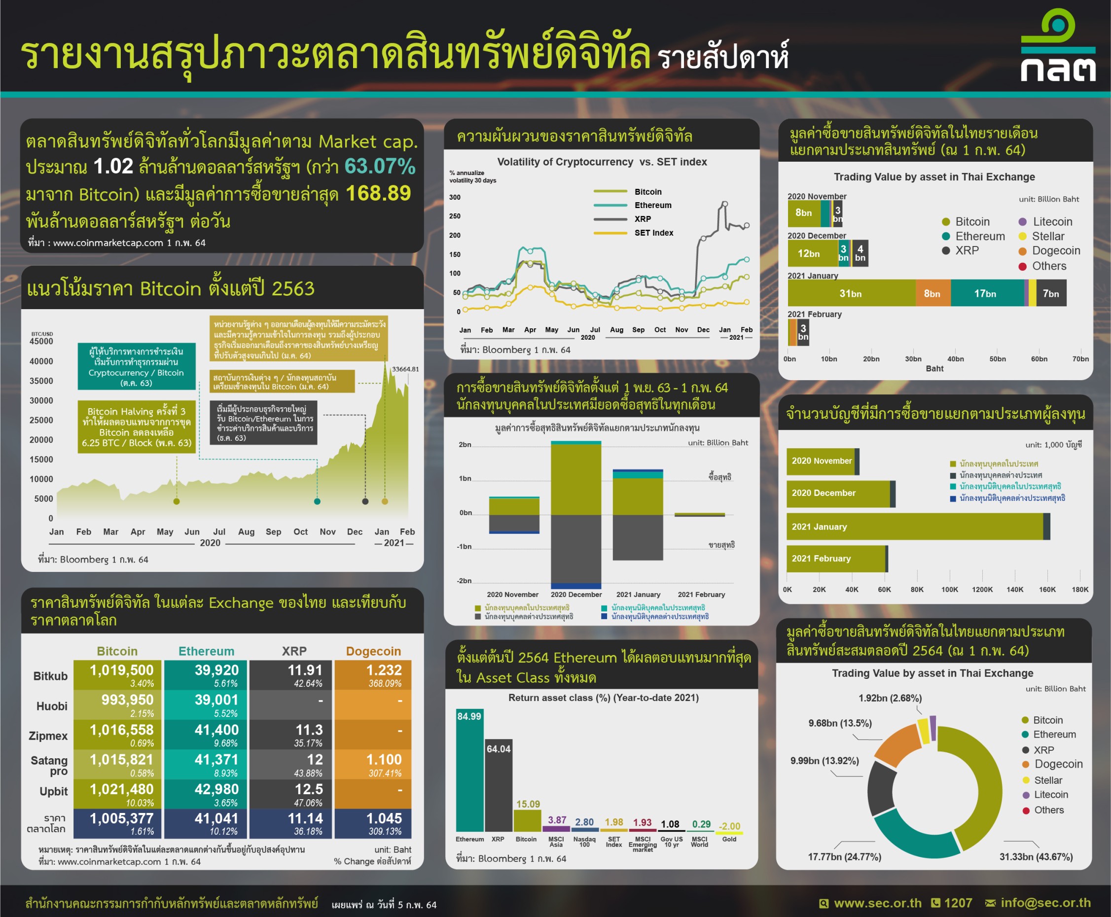 ก.ล.ต.สรุปมูลค่าการซื้อขายสินทรัพย์ดิจิทัล