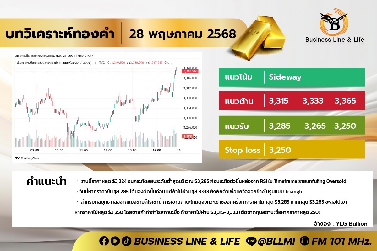 บทวิเคราะห์ทองคำประจำวันที่ 28-05-68