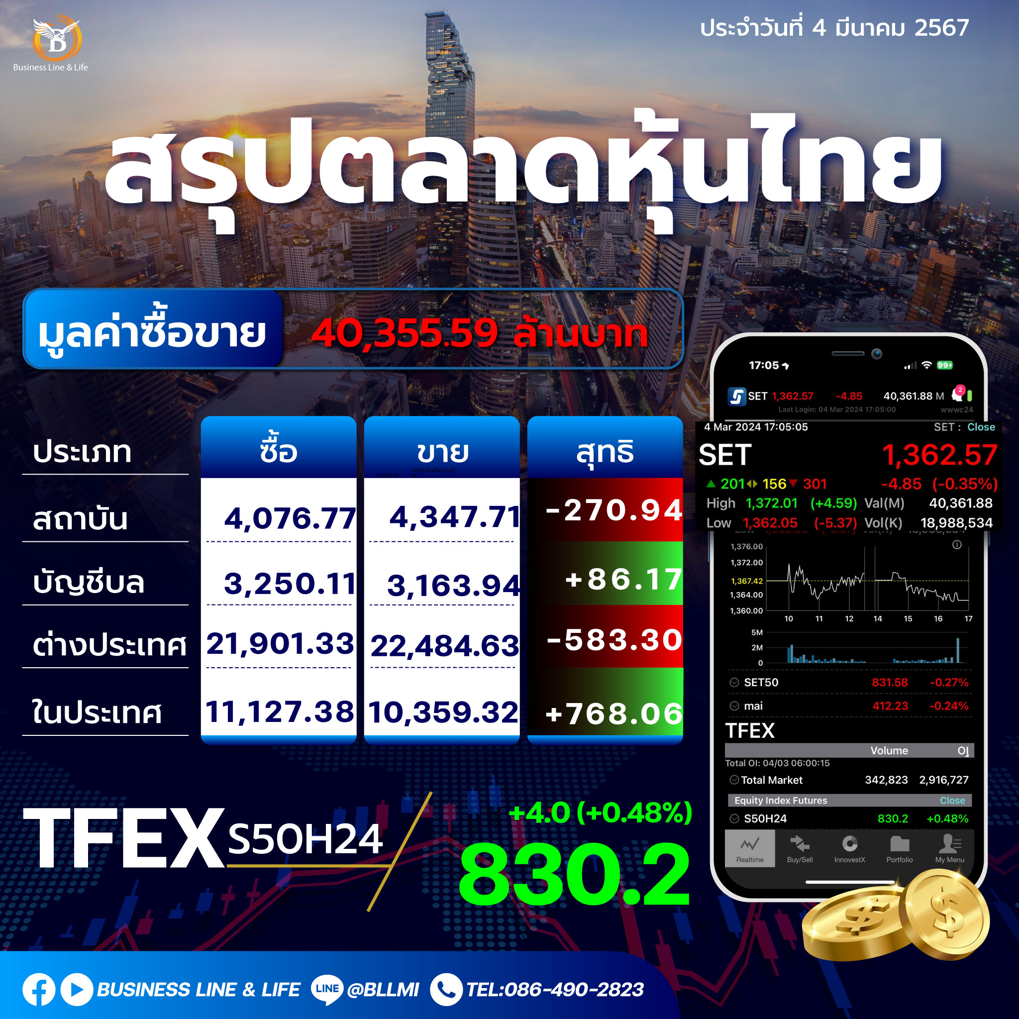 สรุปตลาดหุ้นประจำวันที่ 04-03-67