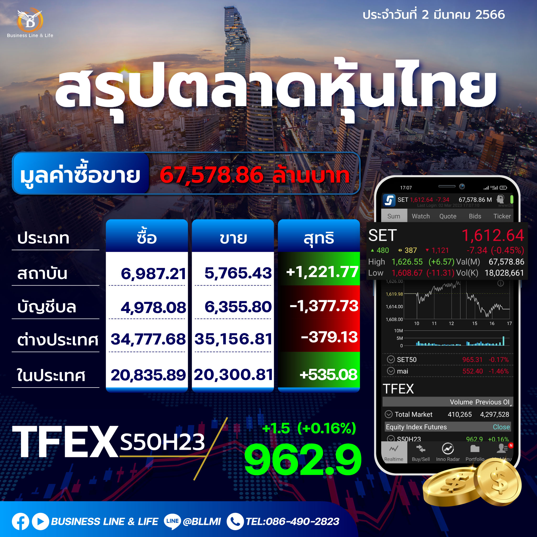 สรุปตลาดหุ้นประจำวันที่ 02-03-66