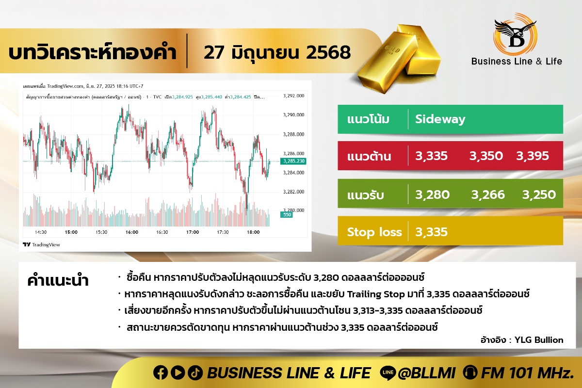 บทวิเคราะห์ทองคำประจำวันที่ 27-06-68
