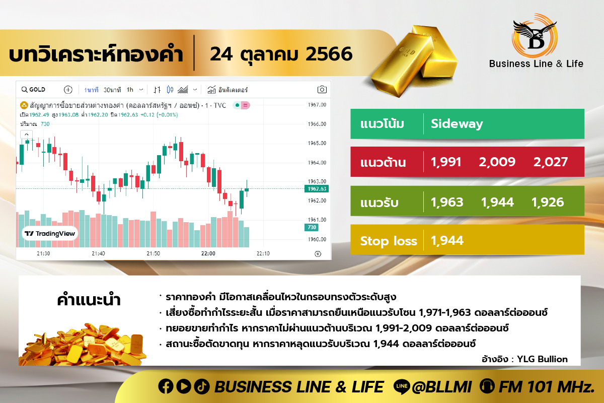 บทวิเคราะห์ทองคำ 24-10-66