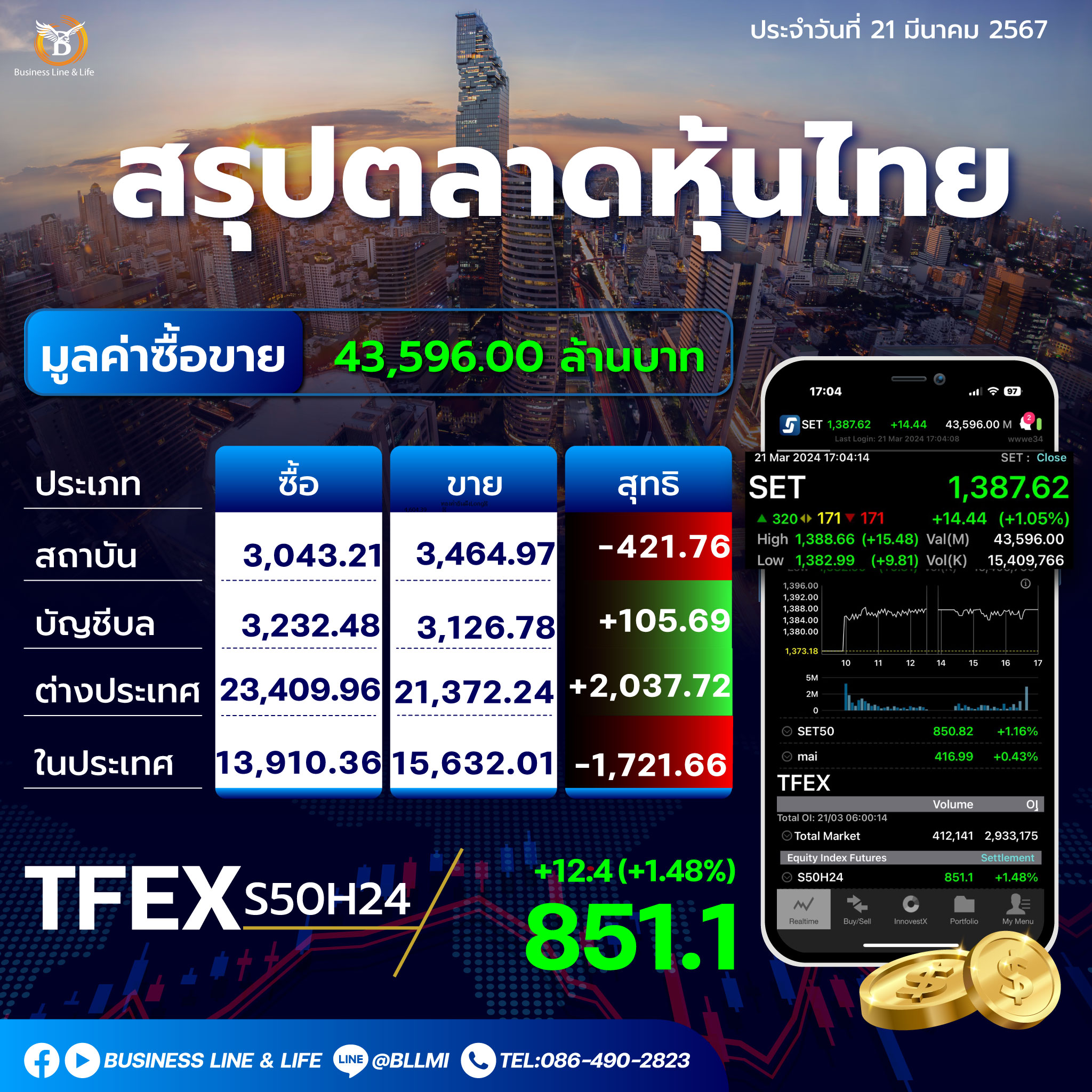 สรุปตลาดหุ้นไทยประจำวันที่ 21-03-67