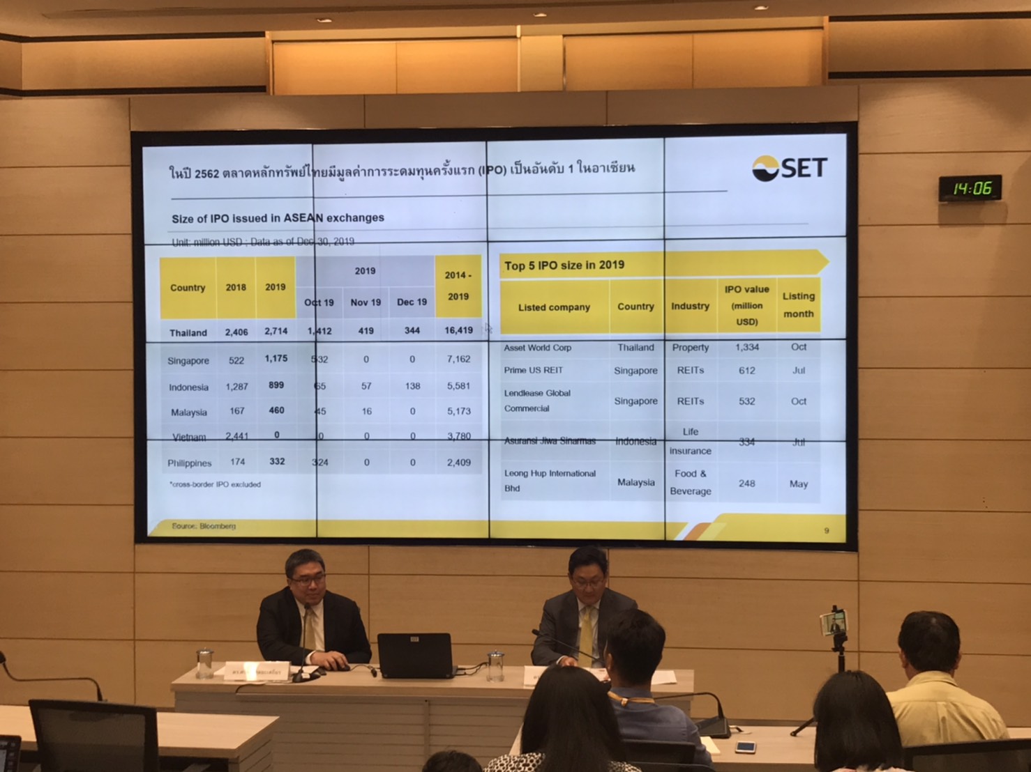 ตลาดหุ้นไทยปี 62 เพิ่มขึ้น1% ครองอันกับผู้นำIPO ระดับอาเซียน