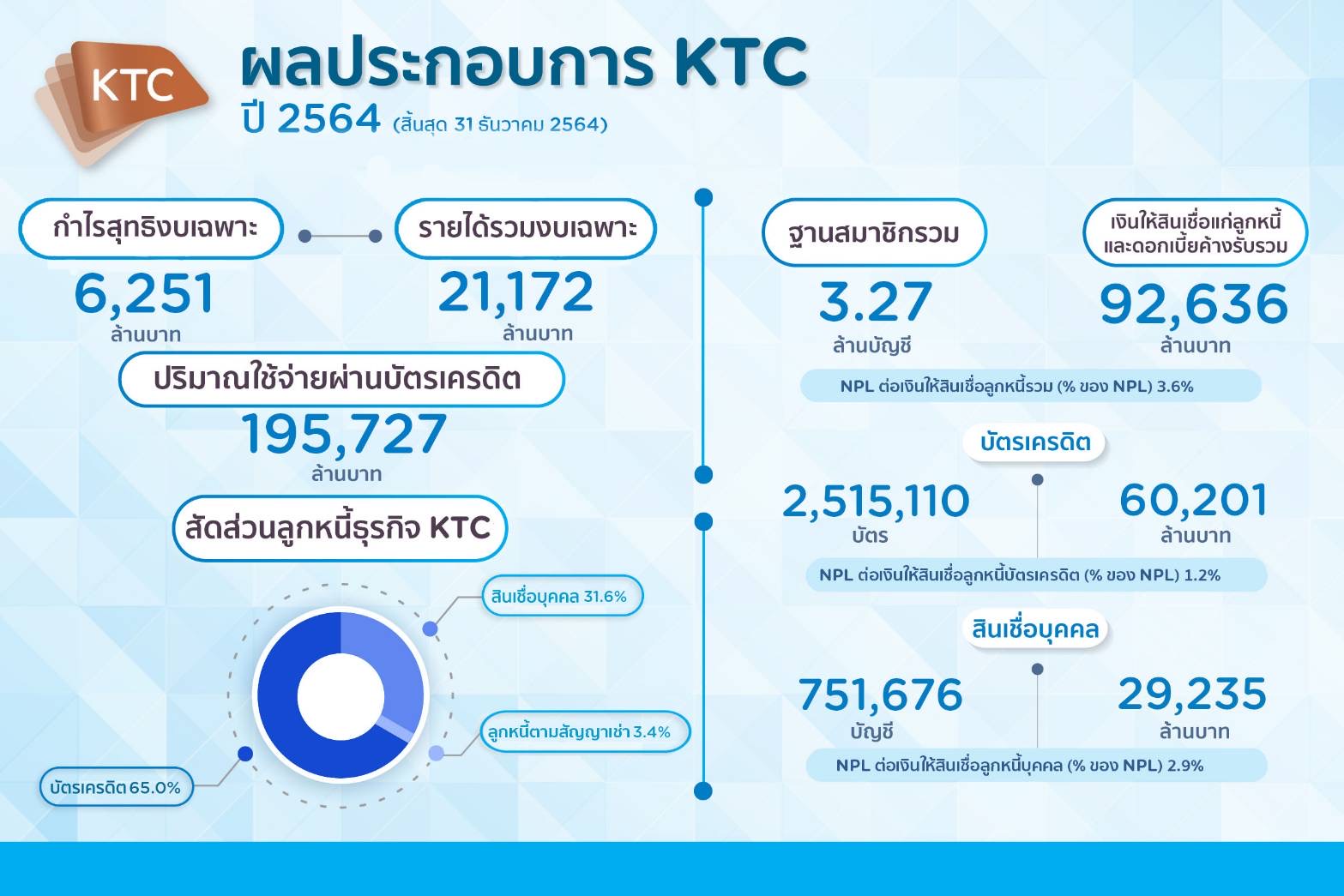 เคทีซีทำนิวไฮครั้งใหม่ ดันกำไรพุ่ง 6251 ล้านบาท