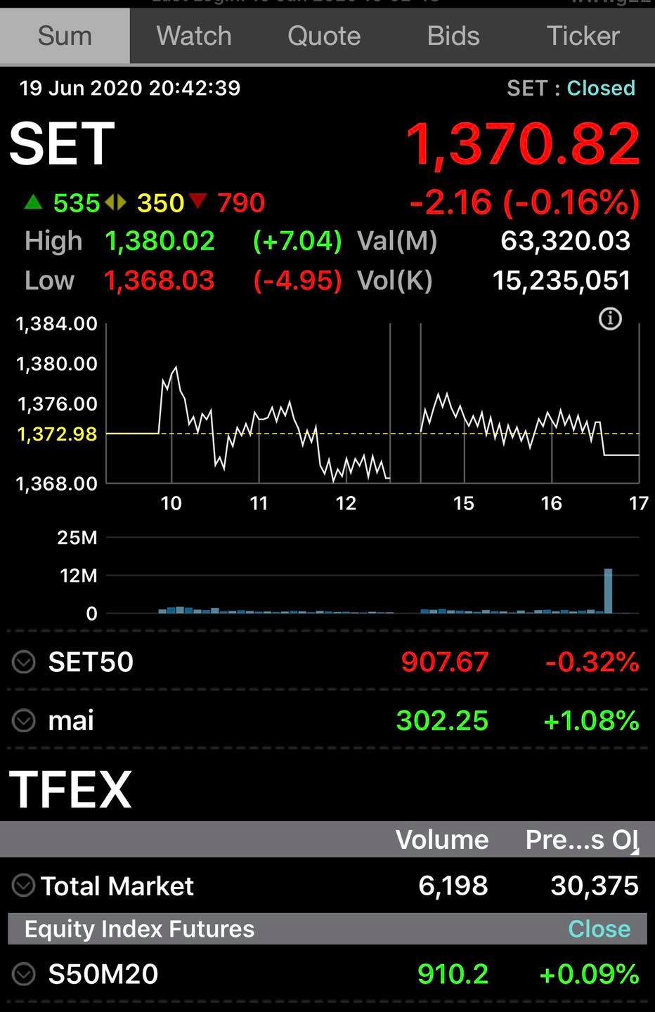 ต่างชาติขายหุ้นShort TFEX สถาบัน+ย่อย ซื้อน๊ะและ Long