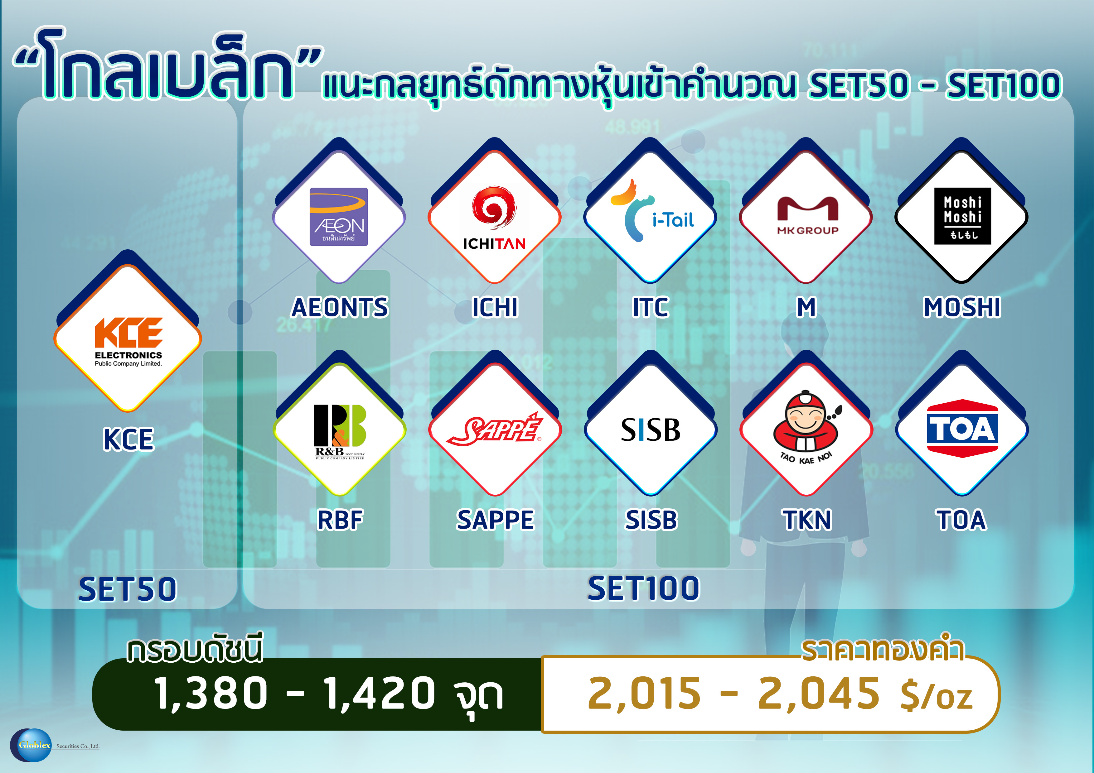 “โกลเบล็ก” แนะกลยุทธ์ดักทางหุ้นเข้าคำนวณ SET50-SET100