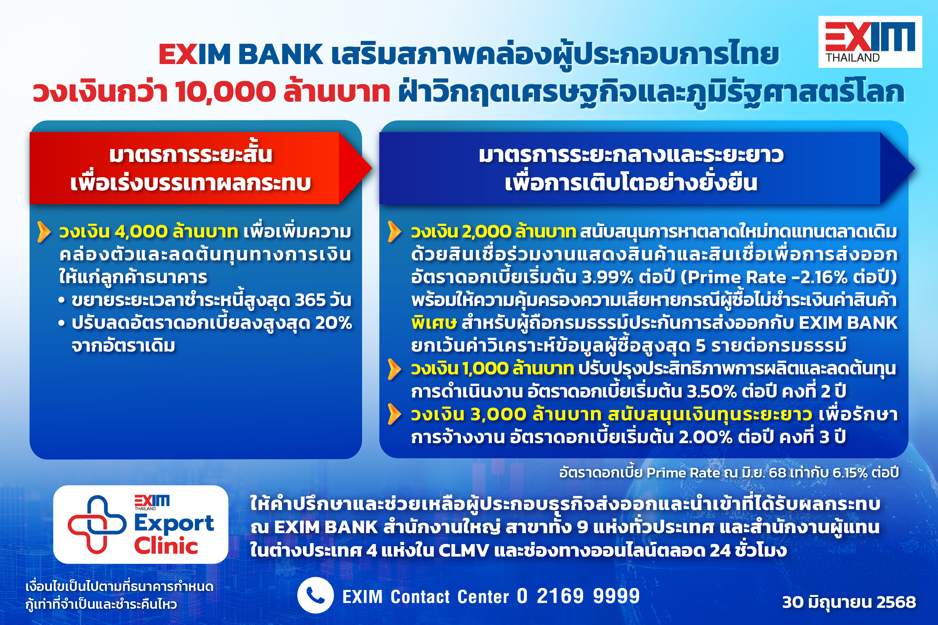 EXIM BANK อัดฉีดวงเงินกว่าหมื่นล้านบาท เสริมสภาพคล่องผู้ประกอบการไทย