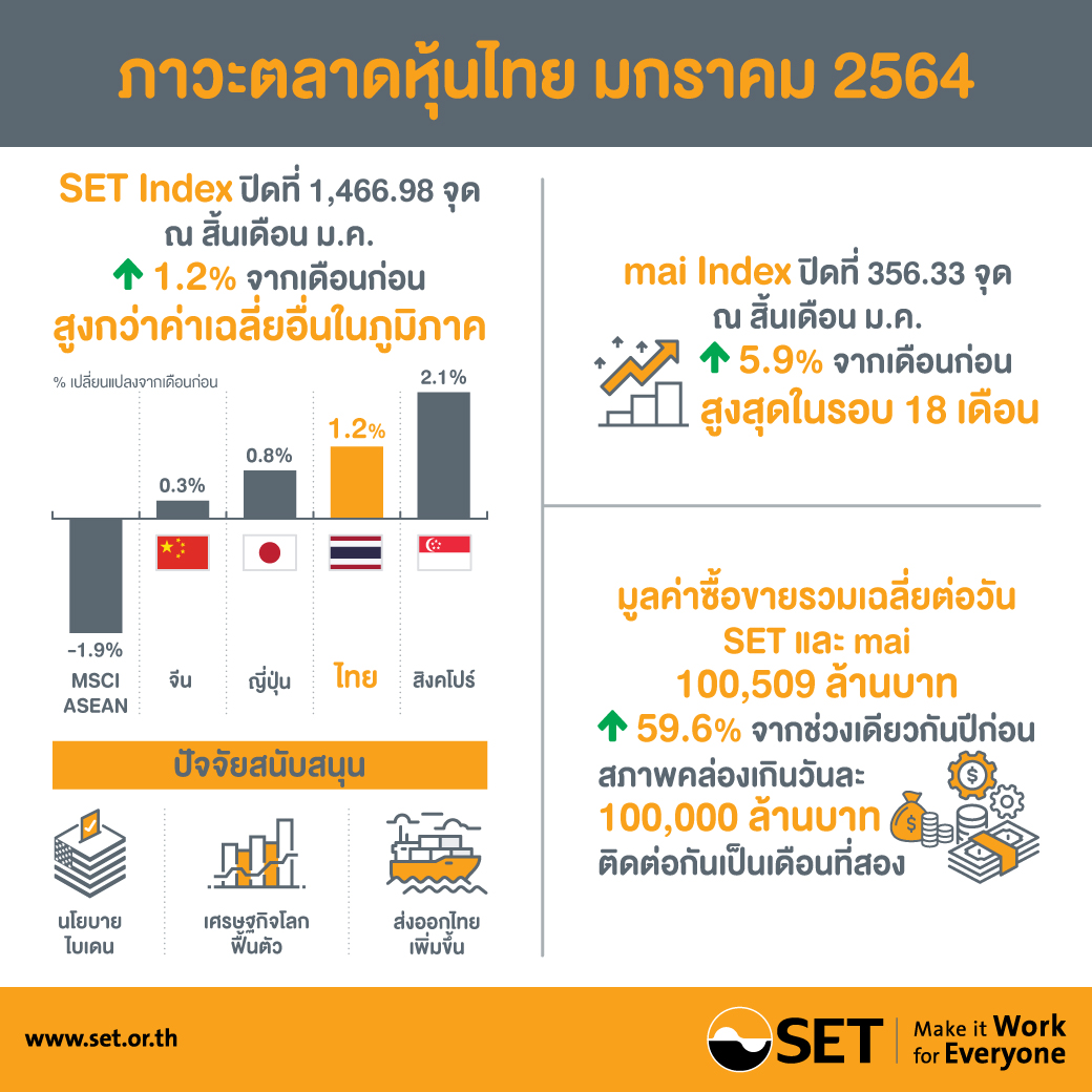 ตลท. สรุปภาพรวมตลาดหลักทรัพย์เดือน ม.ค. 2564