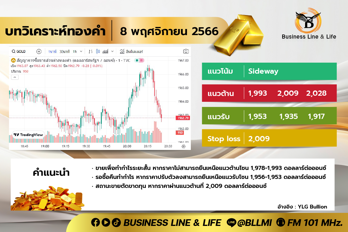 บทวิเคราะห์ทองคำ 08-11-66