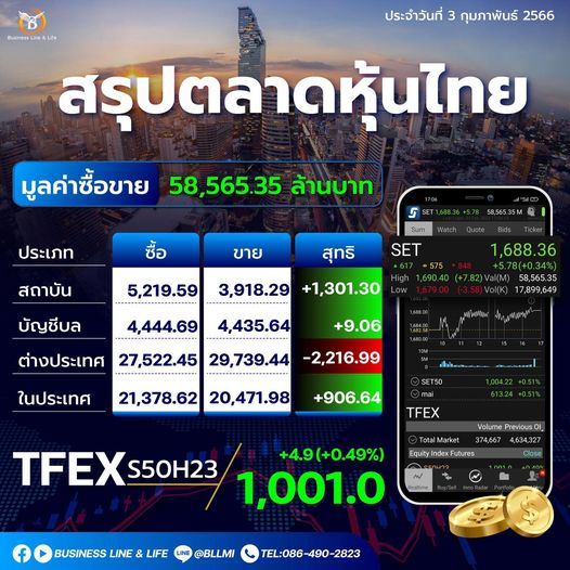 สรุปตลาดหุ้นประจำวันที่ 03-02-66